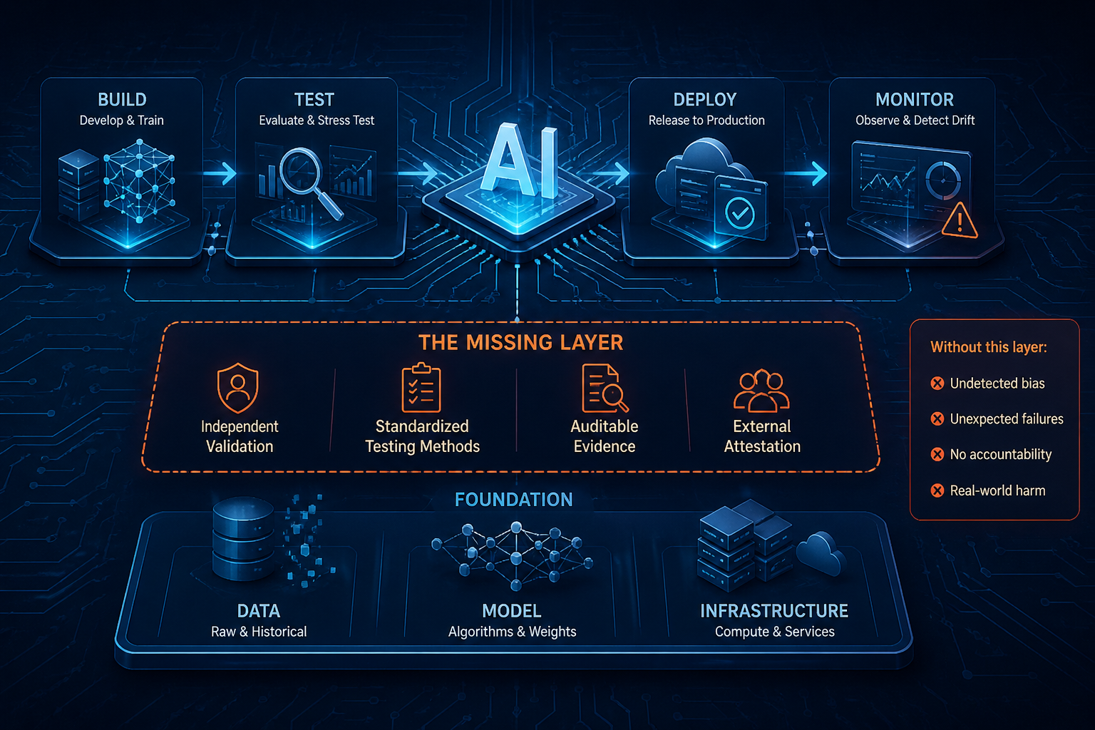 AI governance standard — the missing layer